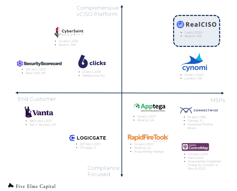 RealCISO’s Market Position RealCISO’s Market Position