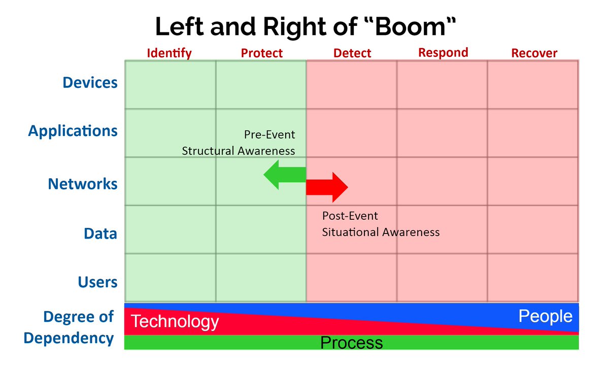 The Cyber Defense Matrix is a framework created by Sounil Yu to help you expertly navigate the cybersecurity landscape.