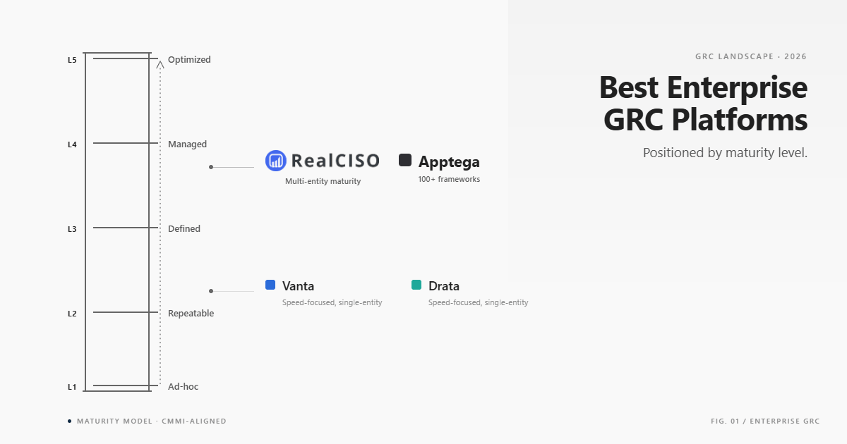 Compare enterprise GRC platforms positioned by maturity level. RealCISO vs. Vanta vs. Drata vs. Apptega—see which platform fits your organization.