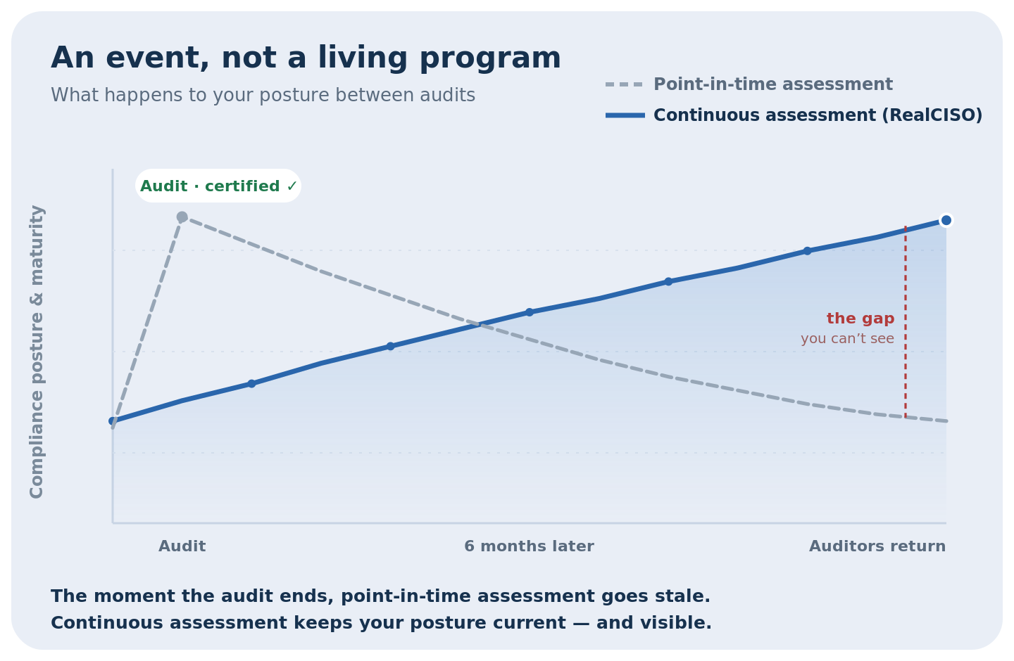 Comparison chart showing why annual compliance assessment goes stale: a point-in-time line spikes at the audit and drifts down over the following months, while RealCISO's continuous assessment line climbs steadily — illustrating the widening posture gap between audits.